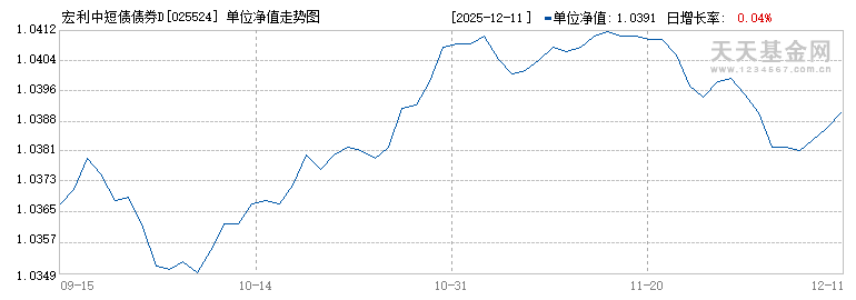 宏利中短债债券D(025524)历史净值