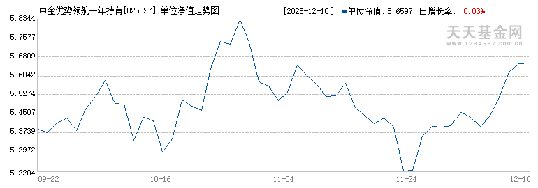 中金优势领航一年持有混合A(025527)历史净值