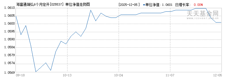 海富通瑞弘6个月定开债券C(025537)历史净值