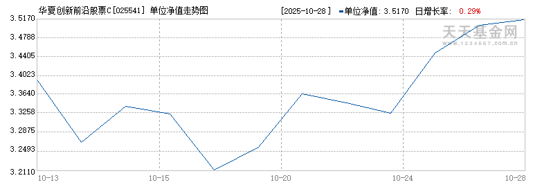 华夏创新前沿股票C(025541)历史净值
