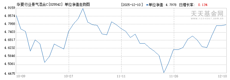 华夏行业景气混合C(025542)历史净值