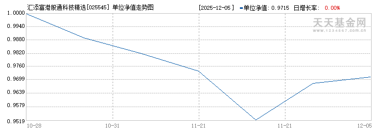 汇添富港股通科技精选混合发起式C(025545)历史净值