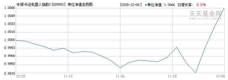 中银中证机器人指数C(025552)历史净值