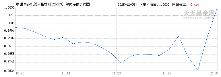 中银中证机器人指数A(025553)历史净值