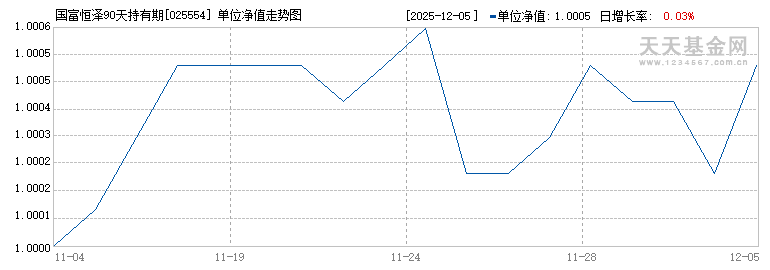 国富恒泽90天持有期债券A(025554)历史净值