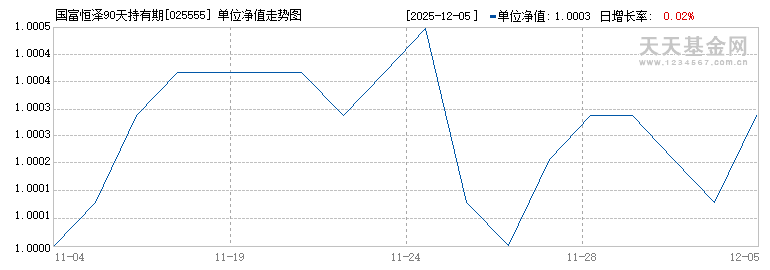 国富恒泽90天持有期债券C(025555)历史净值