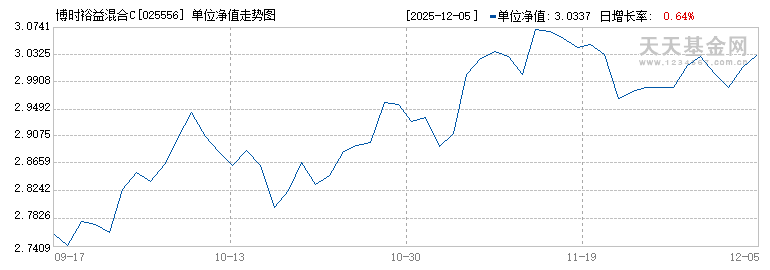 博时裕益混合C(025556)历史净值