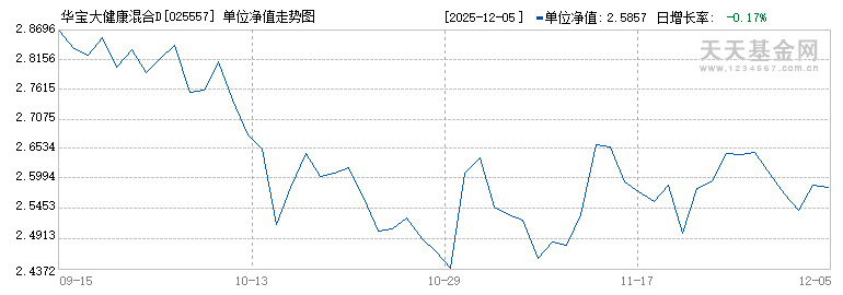 华宝大健康混合D(025557)历史净值