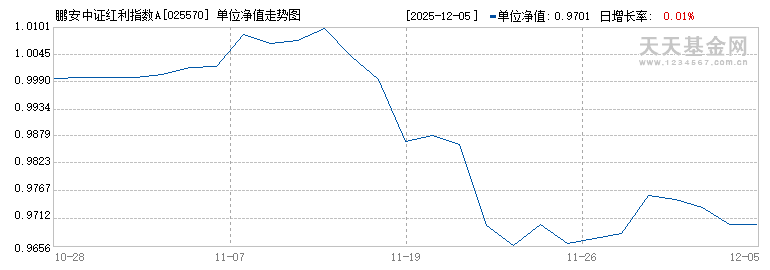 鹏安中证红利指数A(025570)历史净值