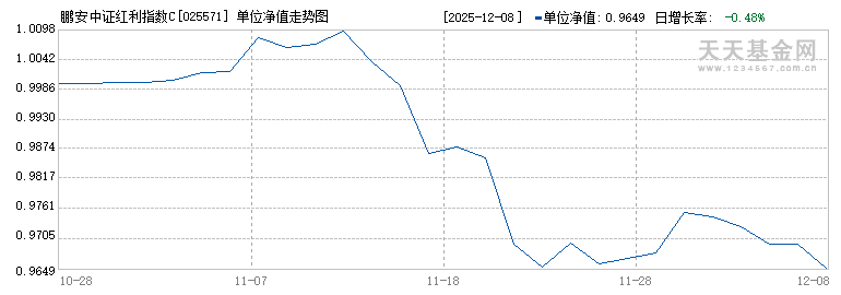 鹏安中证红利指数C(025571)历史净值