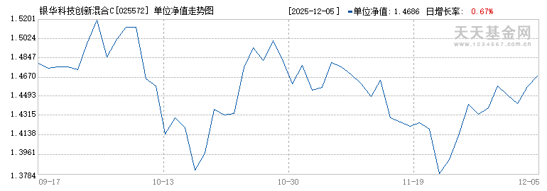 银华科技创新混合C(025572)历史净值