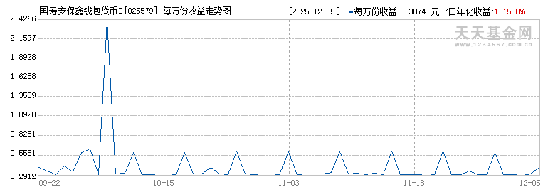 国寿安保鑫钱包货币D(025579)历史净值