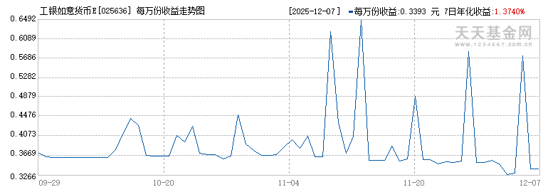 工银如意货币E(025636)历史净值