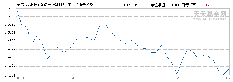 泰信互联网+主题混合C(025637)历史净值
