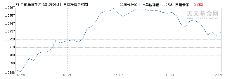 恒生前海恒祥纯债E(025641)历史净值