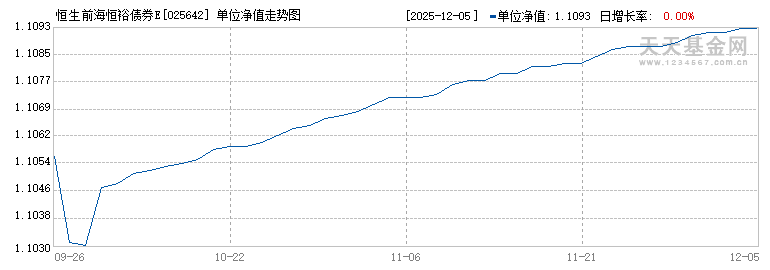 恒生前海恒裕债券E(025642)历史净值