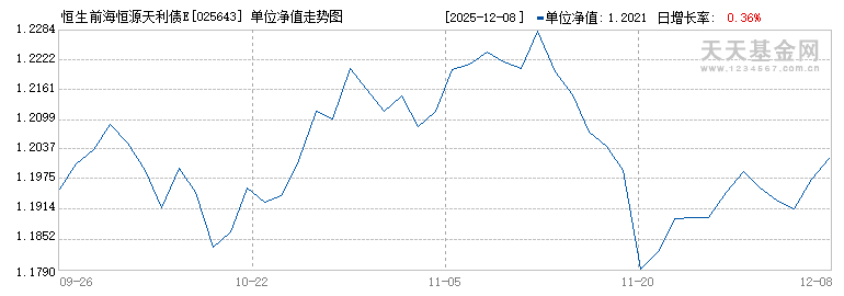 恒生前海恒源天利债E(025643)历史净值