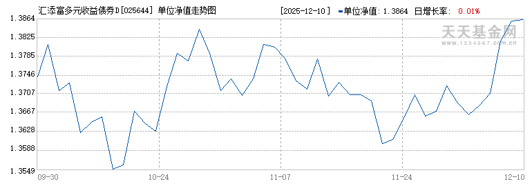 汇添富多元收益债券D(025644)历史净值