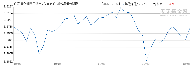 广发量化多因子混合C(025645)历史净值