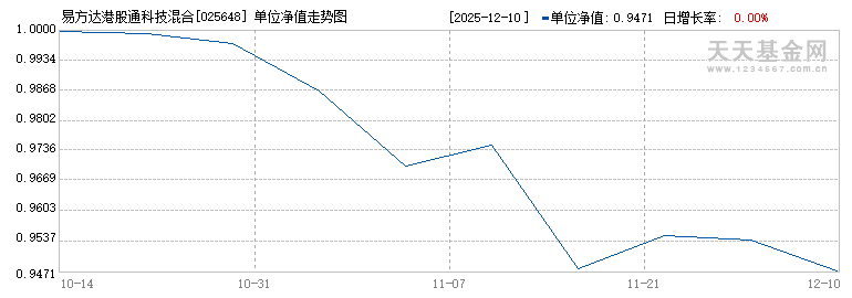 易方达港股通科技混合A(025648)历史净值