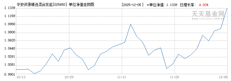 平安资源精选混合发起式A(025650)历史净值