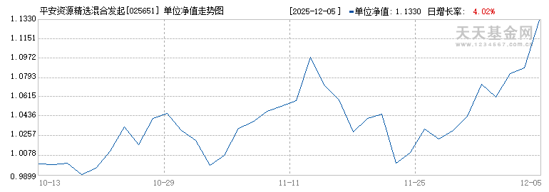 平安资源精选混合发起式C(025651)历史净值