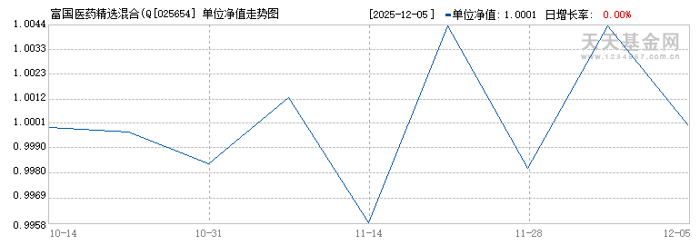 富国医药精选混合(QDII)A(025654)历史净值