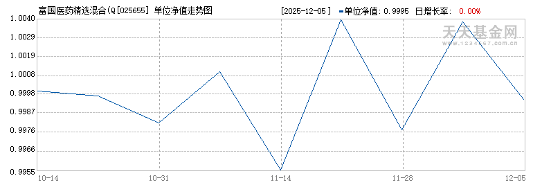 富国医药精选混合(QDII)C(025655)历史净值