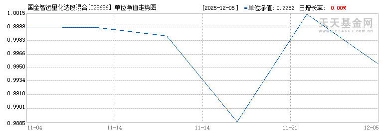 国金智远量化选股混合A(025656)历史净值