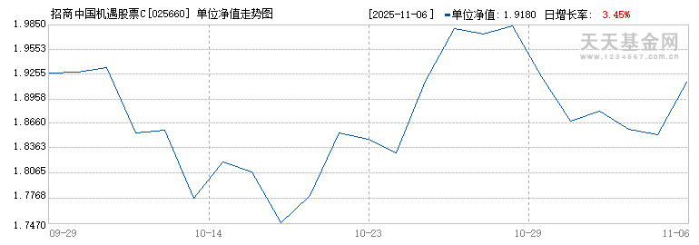 招商中国机遇股票C(025660)历史净值