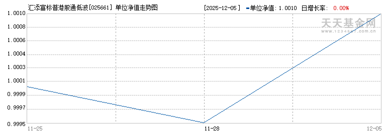 汇添富标普港股通低波红利指数A(025661)历史净值