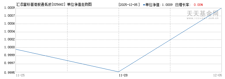 汇添富标普港股通低波红利指数C(025662)历史净值