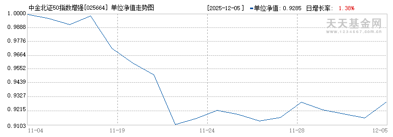 中金北证50指数增强发起A(025664)历史净值