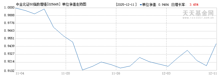 中金北证50指数增强发起C(025665)历史净值
