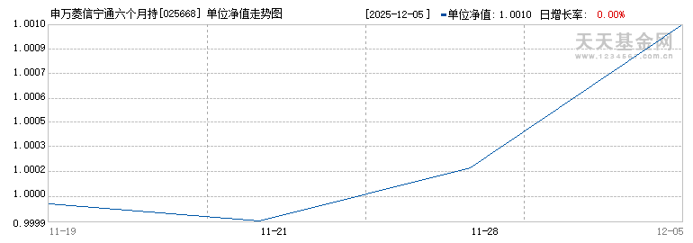 申万菱信宁通六个月持有期混合(025668)历史净值