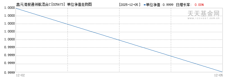 鑫元港股通领航混合C(025673)历史净值