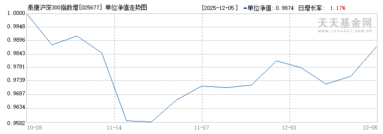 泰康沪深300指数增强C(025677)历史净值