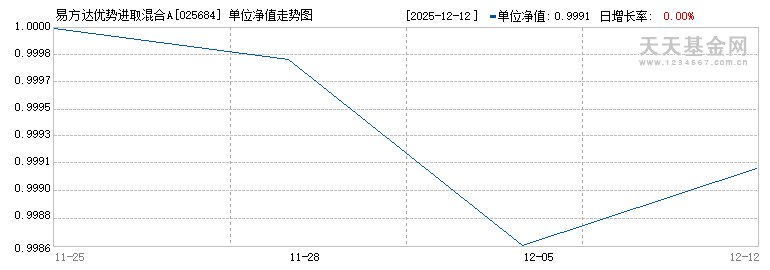 易方达优势进取混合A(025684)历史净值