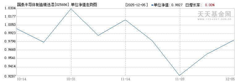 国泰半导体制造精选混合发起A(025686)历史净值