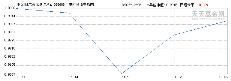 中金阿尔法优选混合A(025688)历史净值