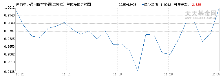 南方中证通用航空主题ETF发起联接A(025692)历史净值