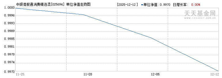 中银港股通消费精选混合发起A(025694)历史净值