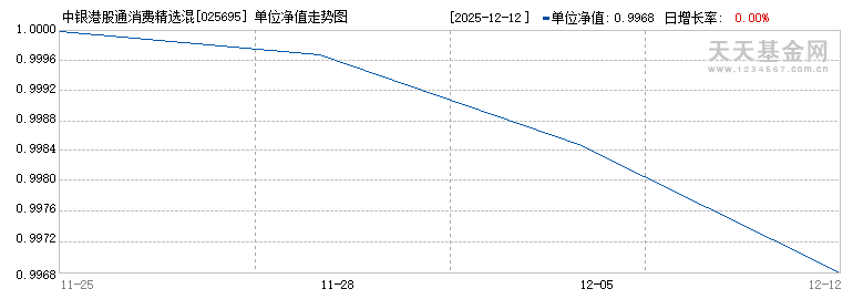 中银港股通消费精选混合发起C(025695)历史净值