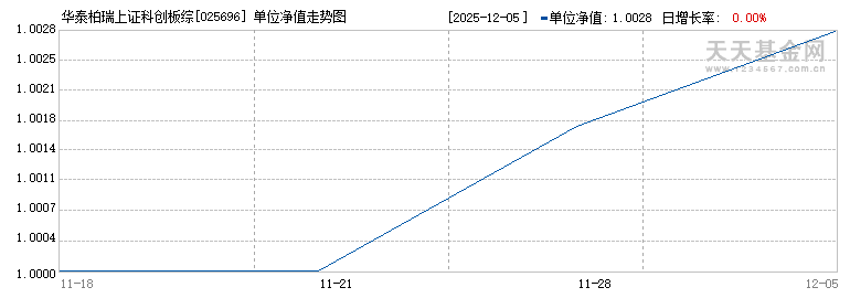 华泰柏瑞上证科创板综合指数增强A(025696)历史净值