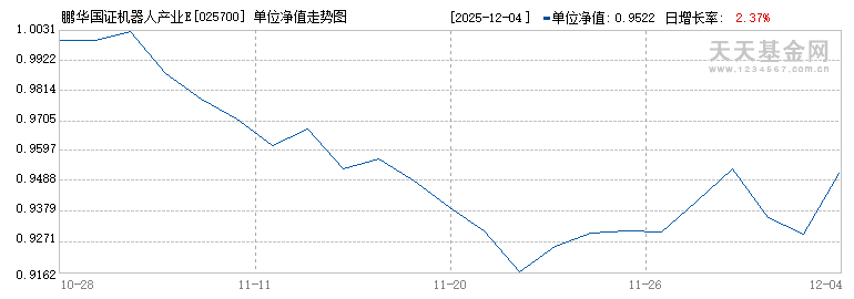 鹏华国证机器人产业ETF发起式联接I(025700)历史净值