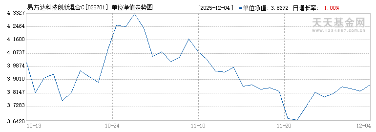 易方达科技创新混合C(025701)历史净值