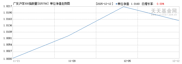 广发沪深300指数量化增强C(025706)历史净值