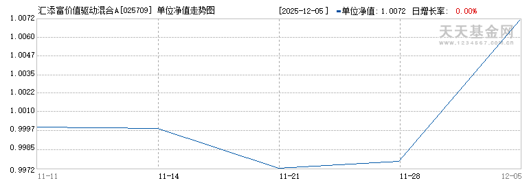 汇添富价值驱动混合A(025709)历史净值