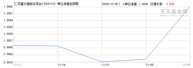 汇添富价值驱动混合C(025710)历史净值