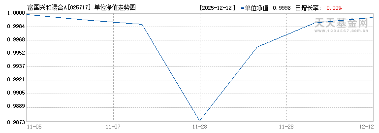 富国兴和混合A(025717)历史净值
